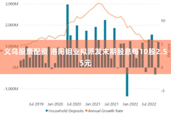 义乌股票配资 洛阳钼业拟派发末期股息每10股2.55元